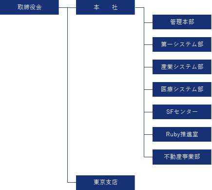 組織図